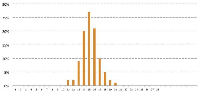 Actual ovulation day relative to the menstrual cycle length_babyndex_28 days